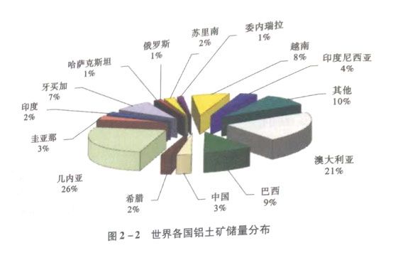 世界各國鋁土礦儲量分布