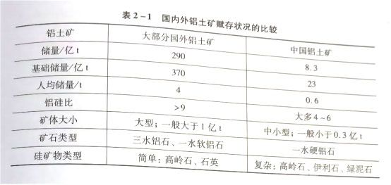 國內(nèi)外鋁土礦賦存狀況見表2-1