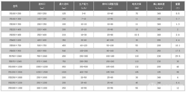 顎式破碎機技術(shù)參數(shù)