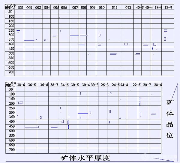 品位和礦體水平厚度變化表