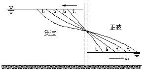 潰壩洪水沿程演進示意圖 