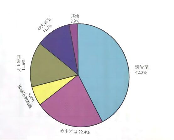 我國(guó)銅資源儲(chǔ)量分類型分布情況