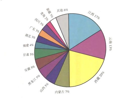 中國(guó)銅資源儲(chǔ)量分省、自治區(qū)分布情況