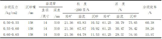 第二組旋流器不同壓力對(duì)比結(jié)果