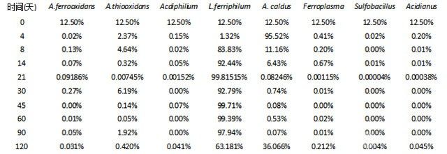 黃銅礦生物堆浸的可行性研究