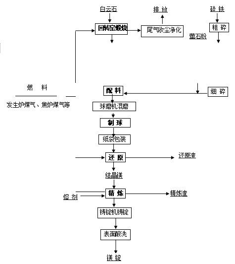 皮江法煉鎂工藝流程圖