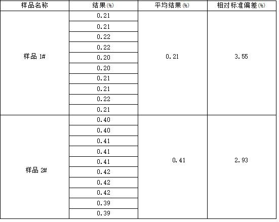 精密度實驗結(jié)果