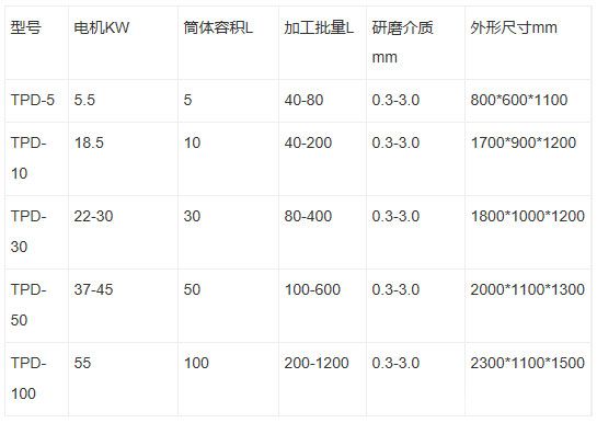 盤片式臥式砂磨機技術(shù)參數(shù)