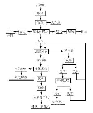 石煤綜合利用原則流程圖