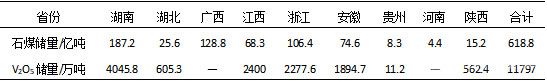 我國各省石煤及V2O5資源分布