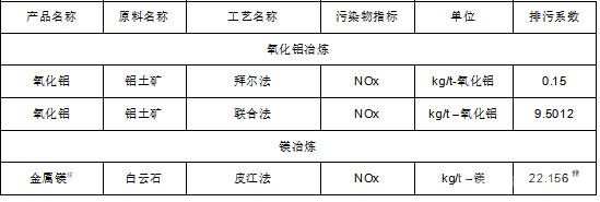 氧化鋁、鎂冶煉行業(yè)主要工藝NOx排放系數(shù)表