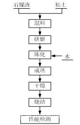 提釩渣制燒結(jié)磚工藝流程圖