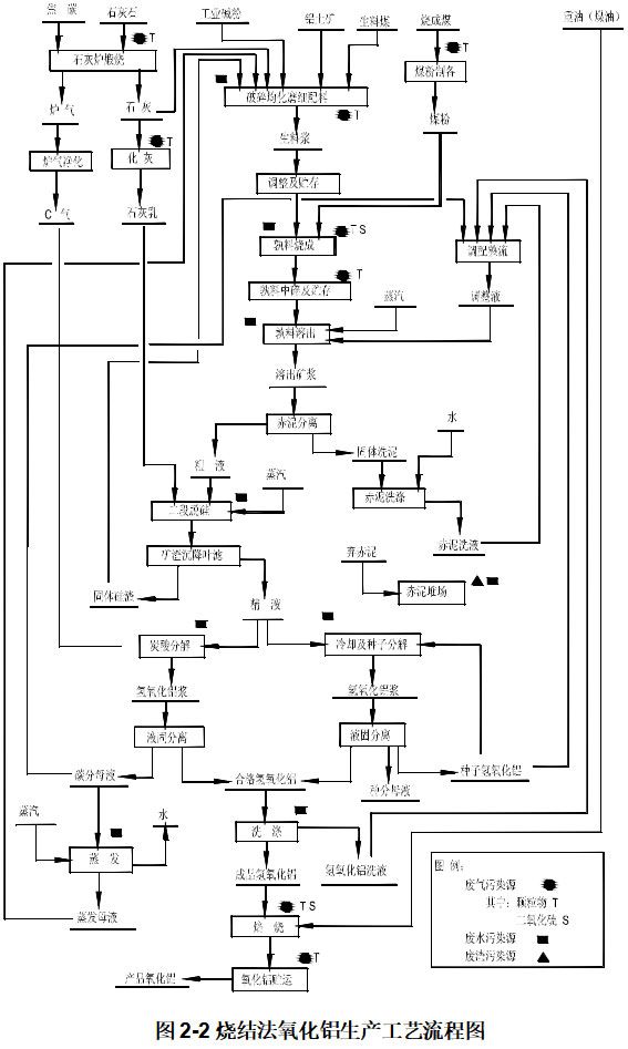 燒結(jié)法氧化鋁生產(chǎn)工藝流程圖