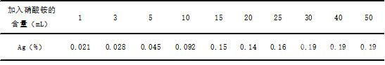 補加硝酸銨實驗結(jié)果