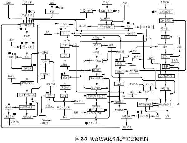 聯(lián)合法氧化鋁生產(chǎn)工藝流程圖