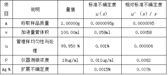 原子吸收光譜儀測定銀錠樣品中銀主量的不確定度的有關(guān)量值