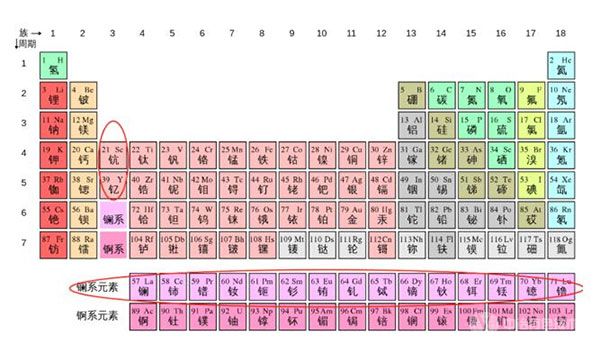 元素周期表