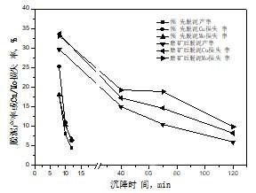 銅鉬礦尾礦選礦綜合回收試驗(yàn)研究