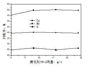 Cu-Mo粗選捕收劑TF-3用量試驗(yàn)結(jié)果