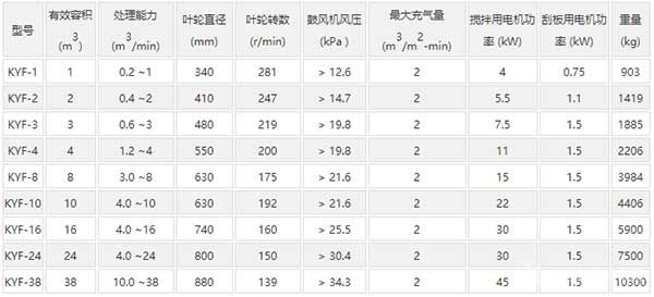 KYF型充氣攪拌式浮選機(jī)技術(shù)參數(shù)