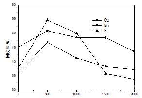  Cu-Mo粗選石灰用量試驗(yàn)結(jié)果