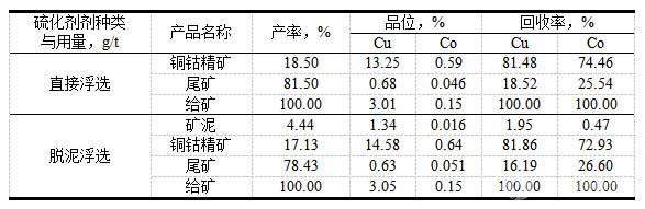 直接浮選與脫泥浮選對比試驗結果