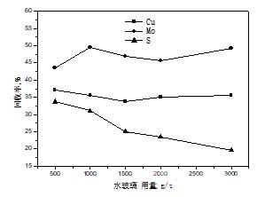 Cu-Mo粗選水玻璃用量試驗(yàn)結(jié)果