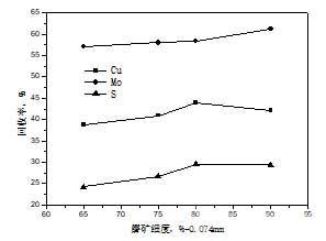 粗選磨礦細(xì)度試驗(yàn)結(jié)果