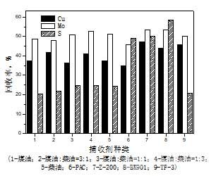 Cu-Mo粗選捕收劑種類試驗(yàn)結(jié)果