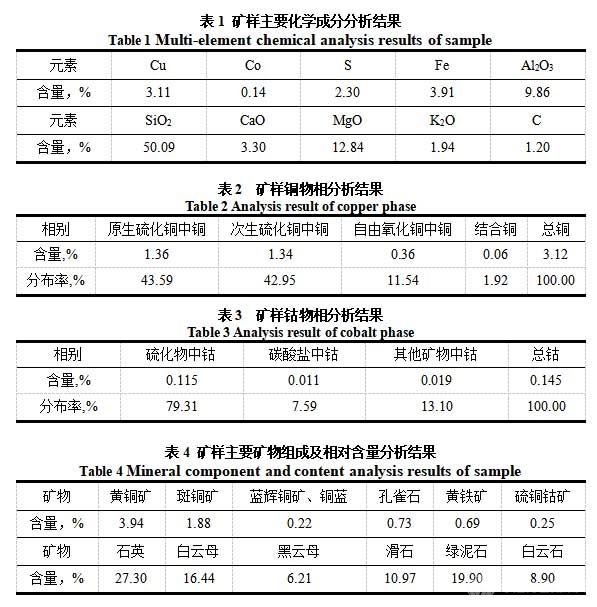 礦樣主要化學成分分析、銅鈷物相分析與礦樣礦物組成分析結果