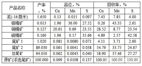 全流程閉路試驗(yàn)結(jié)果