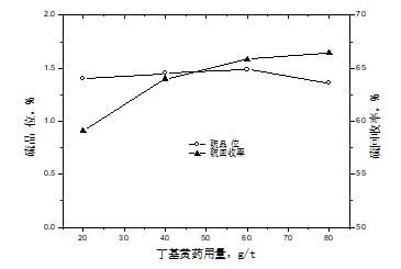 丁基黃藥用量對(duì)硫浮選影響