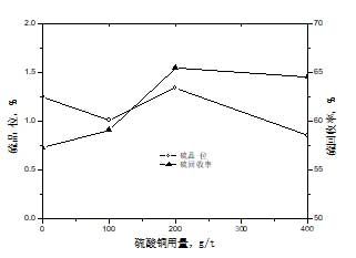 活化劑硫酸銅用量對(duì)硫浮選影響