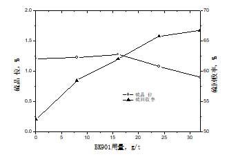  BK901用量對(duì)硫浮選影響