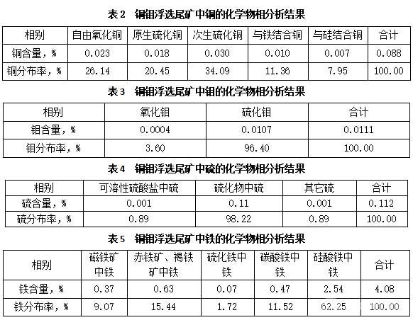 銅鉬浮選尾礦中銅、鉬、硫、鐵化學(xué)物相分析結(jié)果