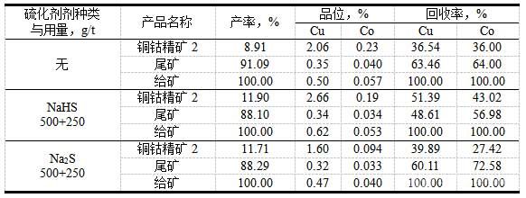 二段銅鈷浮選硫劑種類試驗結果