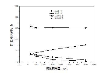 Cu-Mo分離粗選硫化鈉用量試驗(yàn)結(jié)果