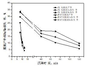  尾礦脫泥試驗(yàn)結(jié)果