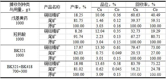 一段銅鈷浮選捕收劑種類試驗結果