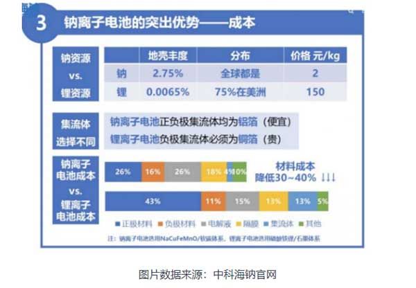 鈉離子電池的突出優(yōu)勢(shì)——成本