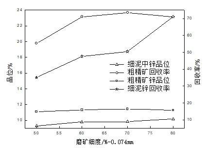 墨西哥某氧化鋅礦選礦試驗(yàn)研究