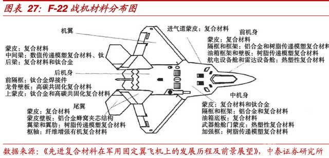 F-22戰(zhàn)機材料分布圖