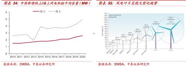 風電葉片也呈現(xiàn)大型化的趨勢