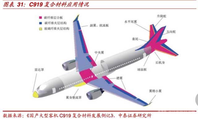 C919復合材料應用情況