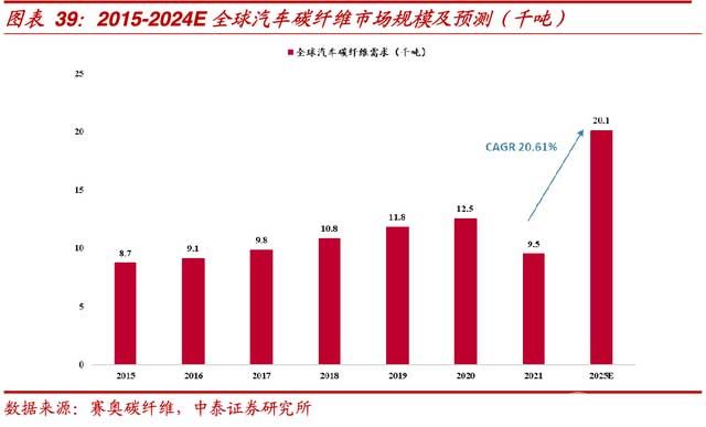 全球汽車碳纖維市場規(guī)模及預測