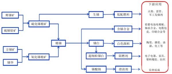 銻產(chǎn)業(yè)鏈