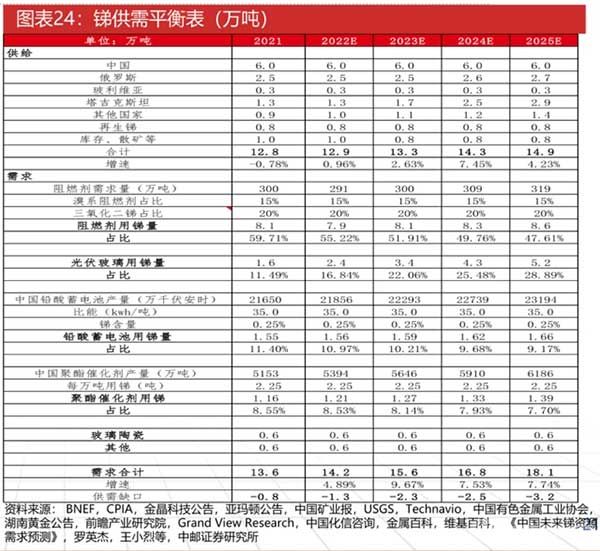 銻供需平衡表