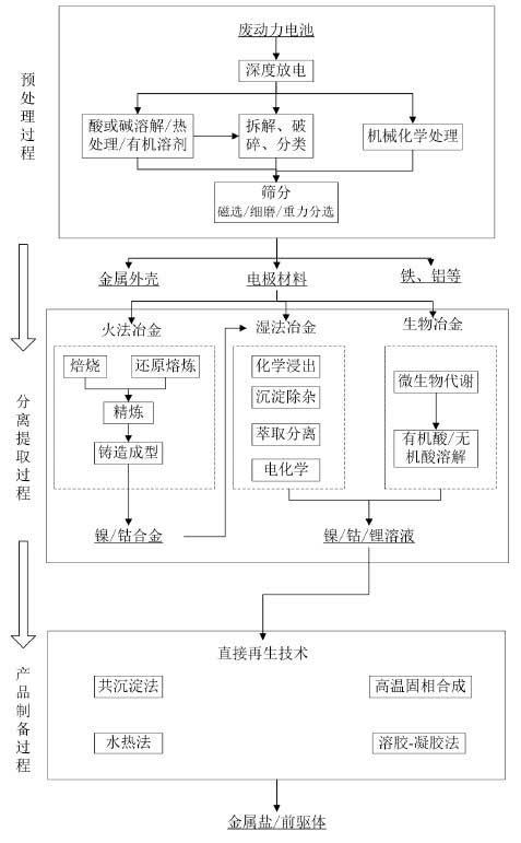 動(dòng)力電池回收流程