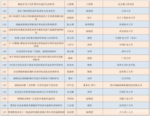 第四屆浮選理論、工藝與裝備技術(shù)交流會(huì)