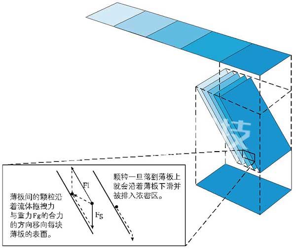 BGXN 型高頻振動(dòng)傾斜板濃密機(jī)